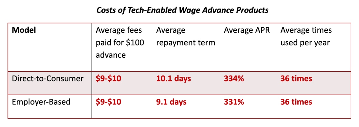 Chart of Costs of Tech-Enabled Wage Advance Products, fees and repayment terms for direct-to-consumer and employer-based 