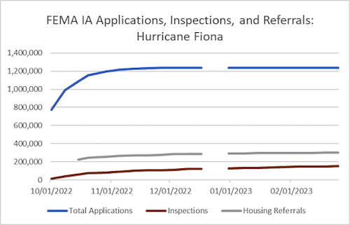 Chart of FEMA IA Applications, Inspections and Referrals: Hurricane Fiona, 10/1/2022 - 2/1/2023
