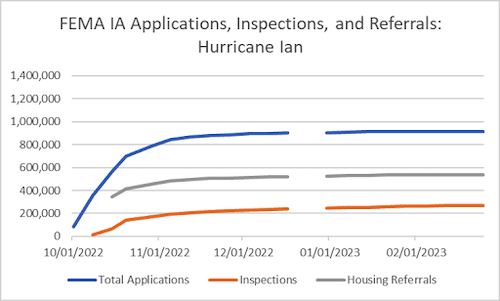 Chart of FEMA IA Applications, Inspections and Referrals: Hurricane Ian, 10/1/2022 - 2/1/2023